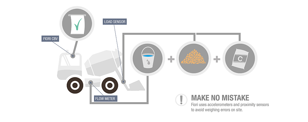 HOW DOES THE WEIGHING SYSTEM WORK ?