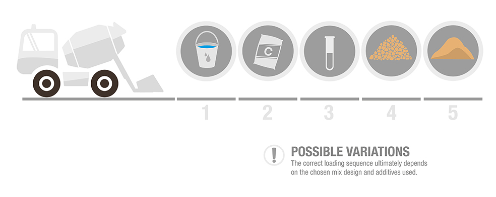WHICH IS THE BEST ORDER TO LOAD THE COMPONENTS ?